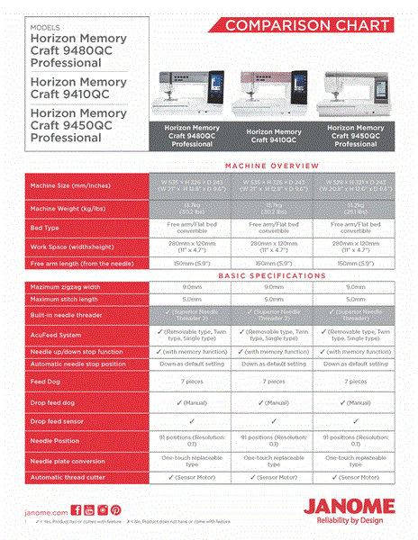 Janome Memory Craft 9480 QC Professional - RED TAG BONUS